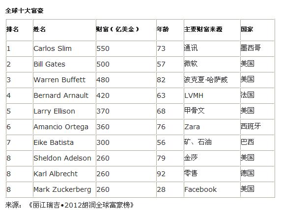 宗庆后105亿美金身家登顶2012胡润中国内地首富
